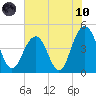 Fort Sumter tide chart for Thursday, June 10, 2021
