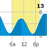 Fort Sumter tide chart for Sunday, June 13, 2021