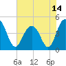 Fort Sumter tide chart for Monday, June 14, 2021