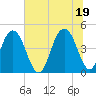 Fort Sumter tide chart for Saturday, June 19, 2021