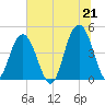 Fort Sumter tide chart for Monday, June 21, 2021