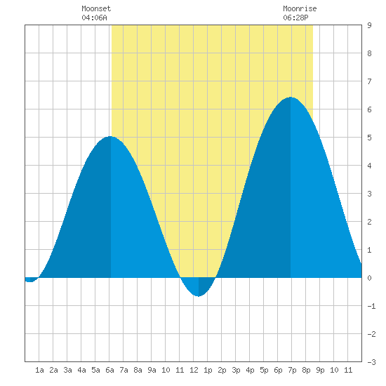 Fort Sumter tide chart for Tuesday, June 22, 2021