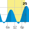 Fort Sumter tide chart for Friday, June 25, 2021