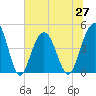 Fort Sumter tide chart for Sunday, June 27, 2021