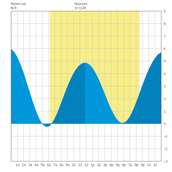Fort Sumter tide chart for Monday, June 28, 2021
