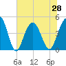 Fort Sumter tide chart for Monday, June 28, 2021
