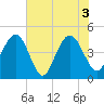 Fort Sumter tide chart for Thursday, June 3, 2021