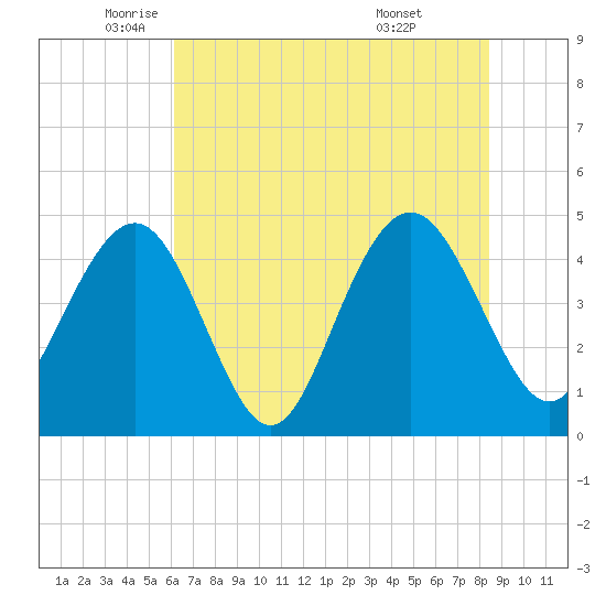 Fort Sumter tide chart for Friday, June 4, 2021