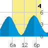 Fort Sumter tide chart for Friday, June 4, 2021