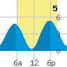 Fort Sumter tide chart for Saturday, June 5, 2021