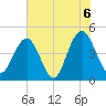 Fort Sumter tide chart for Sunday, June 6, 2021