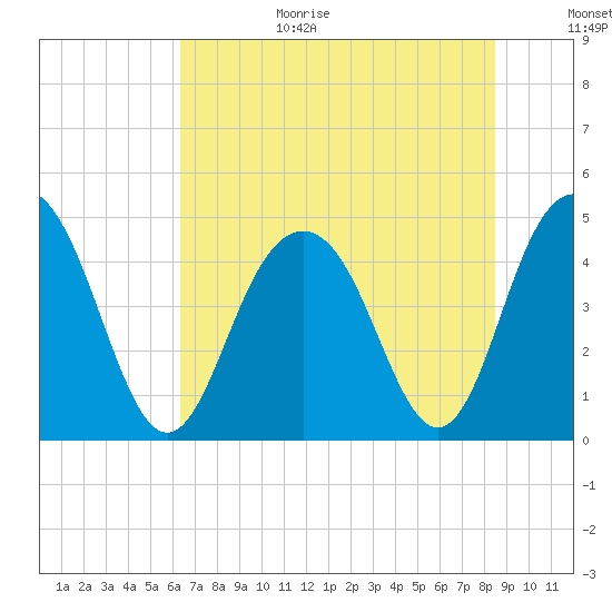 Fort Sumter tide chart for Wednesday, July 14, 2021