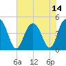 Fort Sumter tide chart for Wednesday, July 14, 2021
