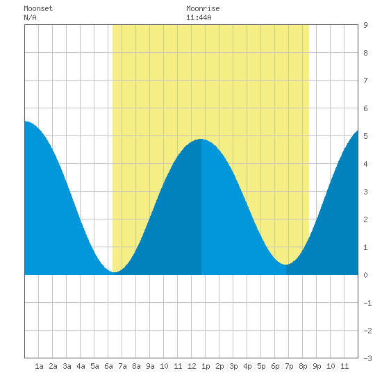 Fort Sumter tide chart for Thursday, July 15, 2021