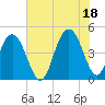 Fort Sumter tide chart for Sunday, July 18, 2021
