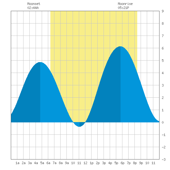 Fort Sumter tide chart for Tuesday, July 20, 2021