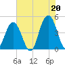 Fort Sumter tide chart for Tuesday, July 20, 2021
