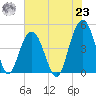 Fort Sumter tide chart for Friday, July 23, 2021