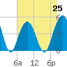 Fort Sumter tide chart for Sunday, July 25, 2021