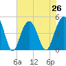 Fort Sumter tide chart for Monday, July 26, 2021