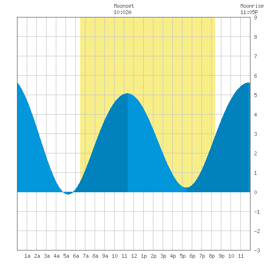 Fort Sumter tide chart for Tuesday, July 27, 2021