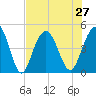 Fort Sumter tide chart for Tuesday, July 27, 2021