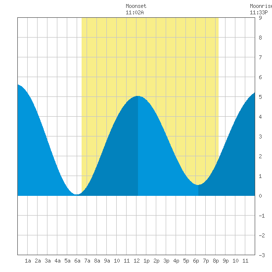 Fort Sumter tide chart for Wednesday, July 28, 2021