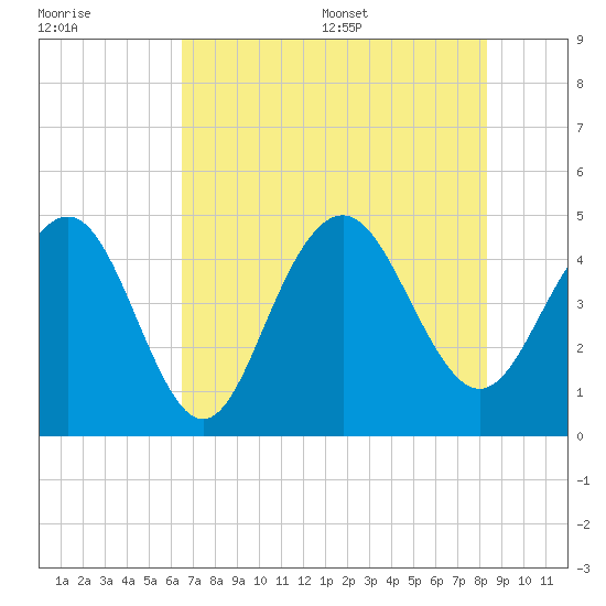 Fort Sumter tide chart for Friday, July 30, 2021