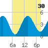 Fort Sumter tide chart for Friday, July 30, 2021