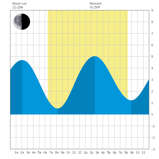 Fort Sumter tide chart for Saturday, July 31, 2021