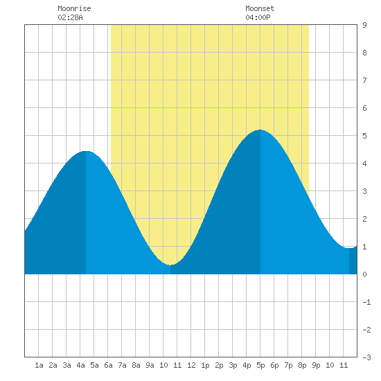 Fort Sumter tide chart for Sunday, July 4, 2021