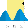 Fort Sumter tide chart for Sunday, July 4, 2021