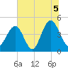 Fort Sumter tide chart for Monday, July 5, 2021