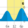 Fort Sumter tide chart for Tuesday, July 6, 2021
