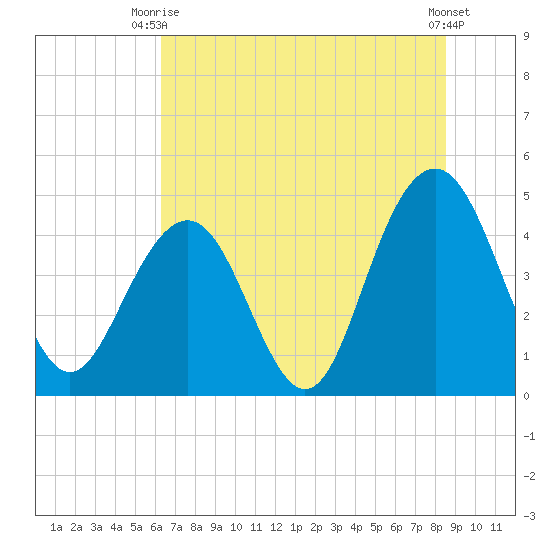 Fort Sumter tide chart for Thursday, July 8, 2021
