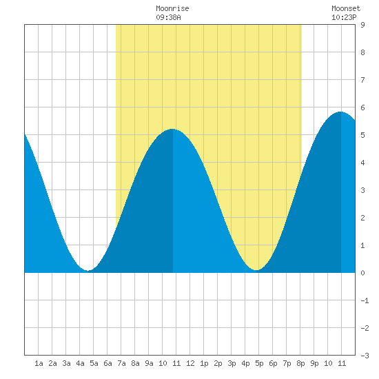 Fort Sumter tide chart for Wednesday, August 11, 2021