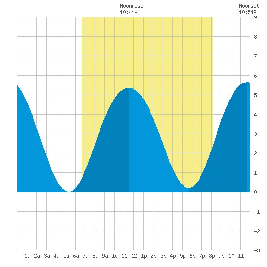 Fort Sumter tide chart for Thursday, August 12, 2021