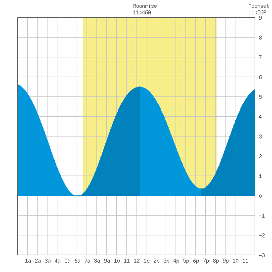 Fort Sumter tide chart for Friday, August 13, 2021