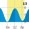 Fort Sumter tide chart for Friday, August 13, 2021