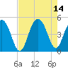 Fort Sumter tide chart for Saturday, August 14, 2021
