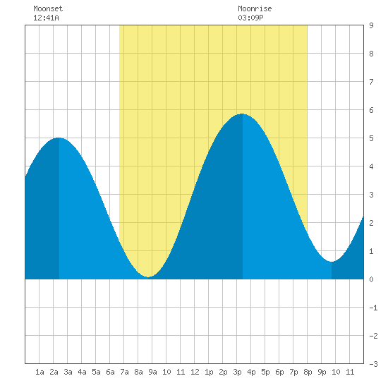 Fort Sumter tide chart for Monday, August 16, 2021