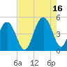 Fort Sumter tide chart for Monday, August 16, 2021