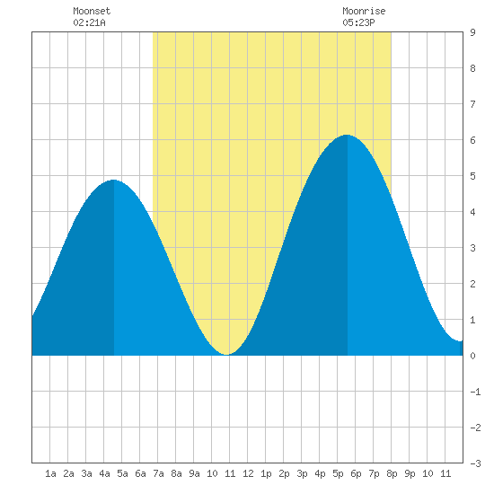 Fort Sumter tide chart for Wednesday, August 18, 2021