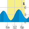 Fort Sumter tide chart for Sunday, August 1, 2021