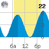 Fort Sumter tide chart for Sunday, August 22, 2021
