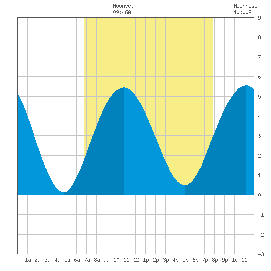 Fort Sumter tide chart for Wednesday, August 25, 2021
