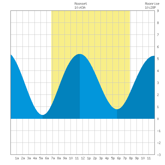 Fort Sumter tide chart for Thursday, August 26, 2021
