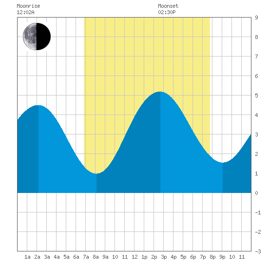 Fort Sumter tide chart for Monday, August 30, 2021