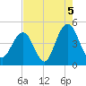 Fort Sumter tide chart for Thursday, August 5, 2021