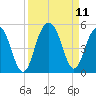 Fort Sumter tide chart for Saturday, September 11, 2021